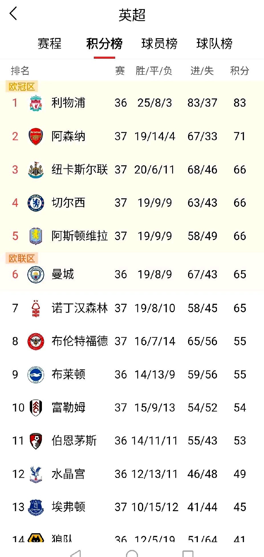 包含曼联击败曼城：领跑英超积分榜的词条